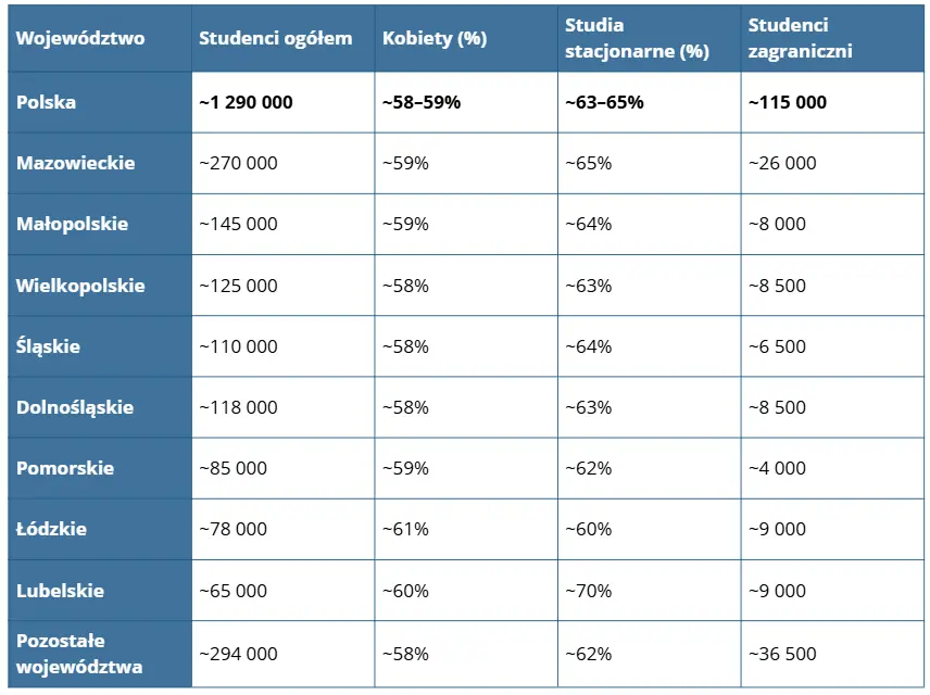 Studenci według województw – obraz Polski akademickiej (szacunki 2025/2026)